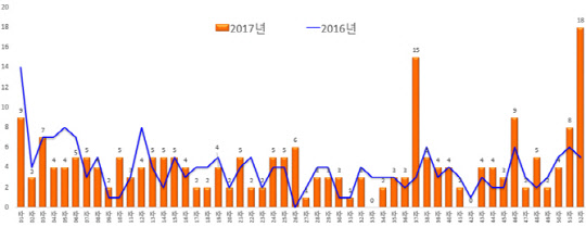 지난해 국내 메르스 의심환자 발생 현황(질병관리본부 제공)